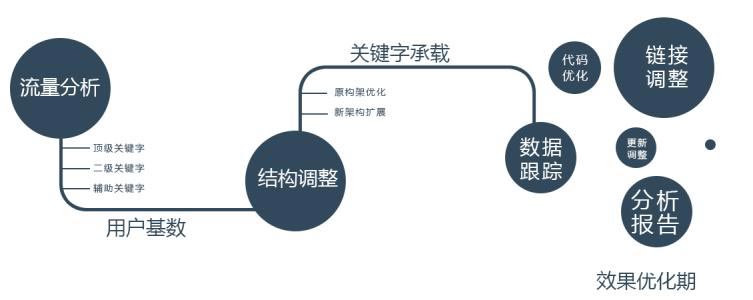 網(wǎng)站建設運營流程