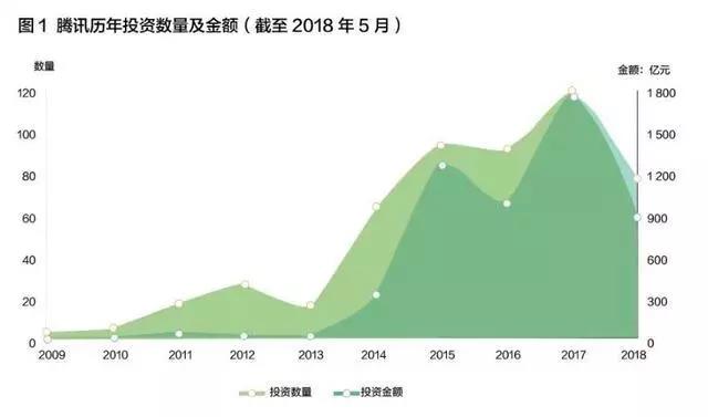 騰訊歷年投資數(shù)量及金額