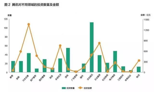 騰訊對不同領域的投資數(shù)量及金額